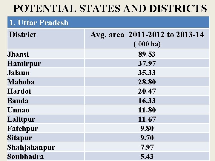 POTENTIAL STATES AND DISTRICTS 1. Uttar Pradesh District Avg. area 2011 -2012 to 2013