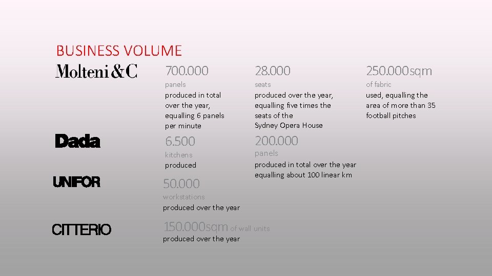 BUSINESS VOLUME 700. 000 28. 000 6. 500 200. 000 panels produced in total