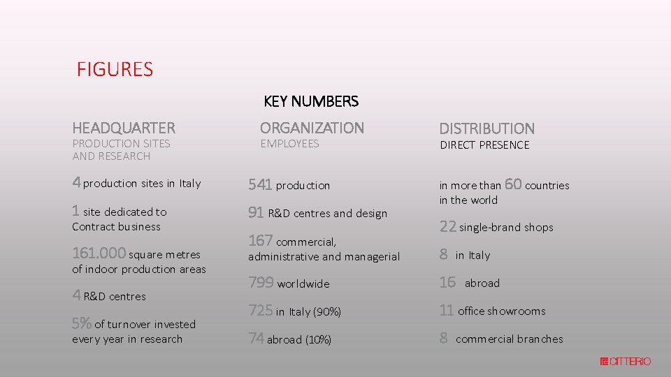 FIGURES KEY NUMBERS HEADQUARTER PRODUCTION SITES AND RESEARCH ORGANIZATION EMPLOYEES 4 production sites in