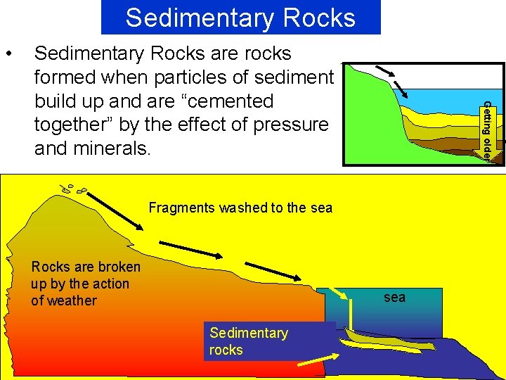 Sedimentary Rocks • Getting older Sedimentary Rocks are rocks formed when particles of sediment