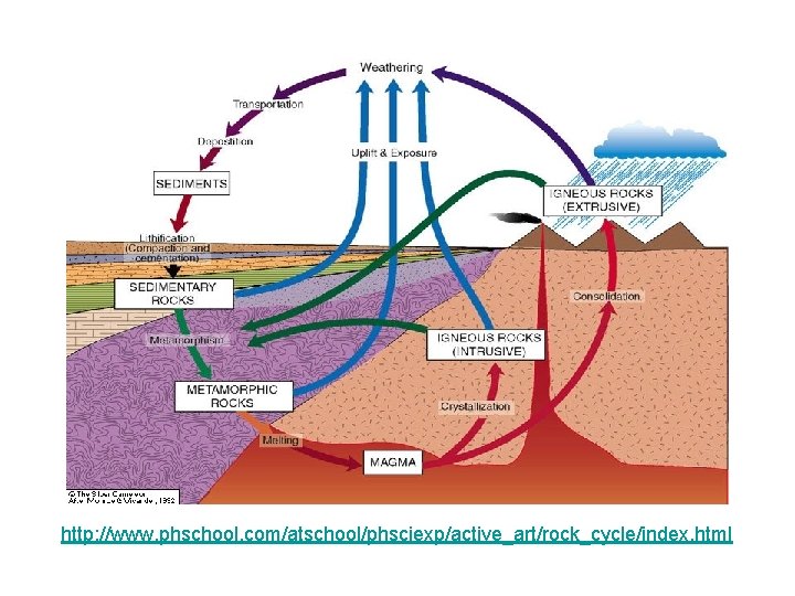 http: //www. phschool. com/atschool/phsciexp/active_art/rock_cycle/index. html 