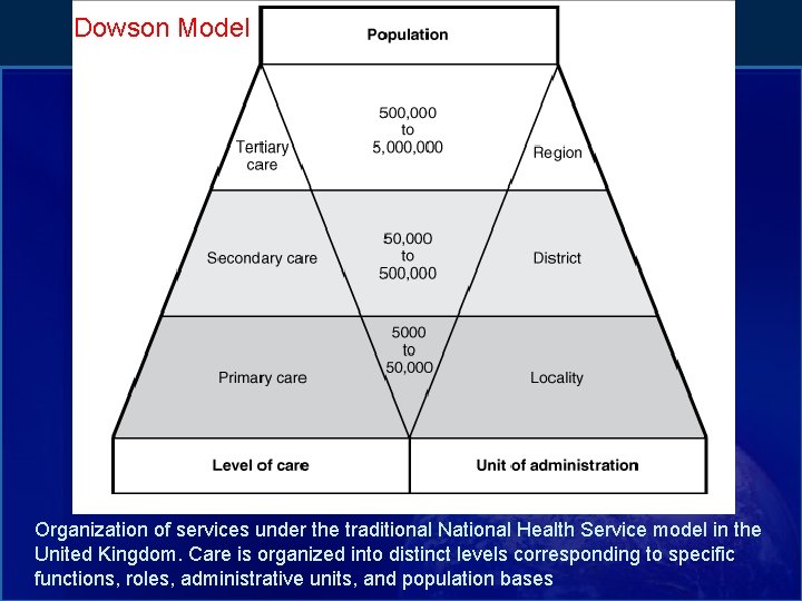 Dowson Model Organization of services under the traditional National Health Service model in the