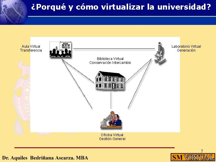 ¿Porqué y cómo virtualizar la universidad? Aula Virtual Transferencia Laboratorio Virtual Generación Biblioteca Virtual