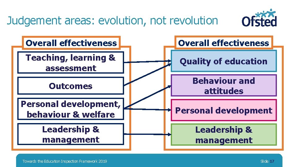 Judgement areas: evolution, not revolution Overall effectiveness Teaching, learning & assessment Quality of education Judgement areas: evolution, not revolution Overall effectiveness Teaching, learning & assessment Quality of education