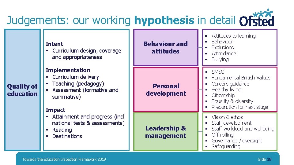 Judgements: our working hypothesis in detail Intent § Curriculum design, coverage and appropriateness Quality Judgements: our working hypothesis in detail Intent § Curriculum design, coverage and appropriateness Quality