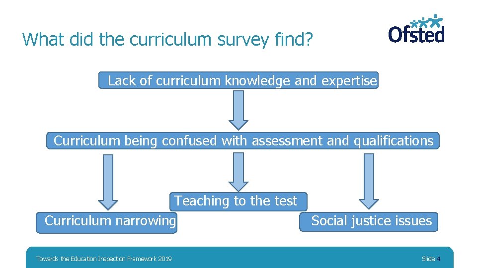 What did the curriculum survey find? Lack of curriculum knowledge and expertise Curriculum being What did the curriculum survey find? Lack of curriculum knowledge and expertise Curriculum being