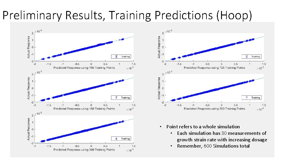 Preliminary Results, Training Predictions (Hoop) • Point refers to a whole simulation • Each