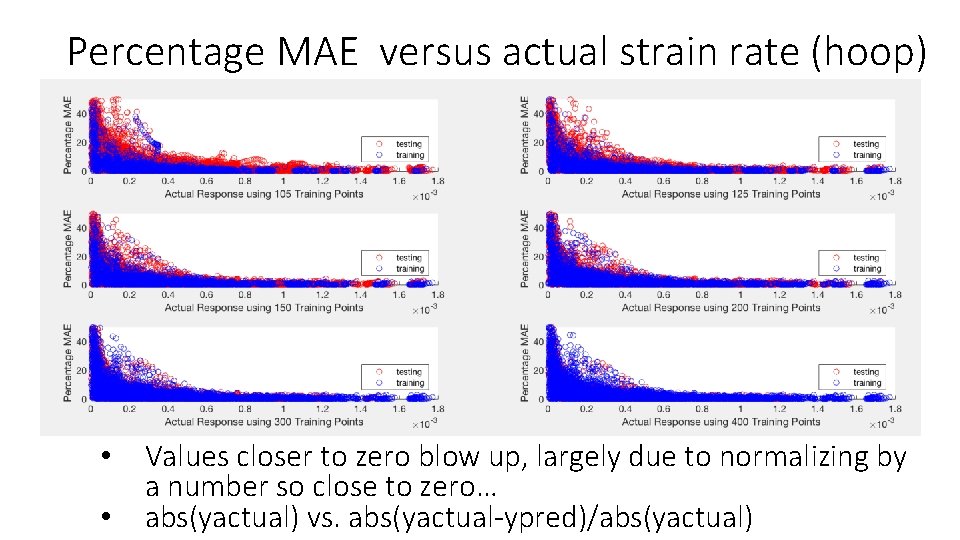 Percentage MAE versus actual strain rate (hoop) • • Values closer to zero blow