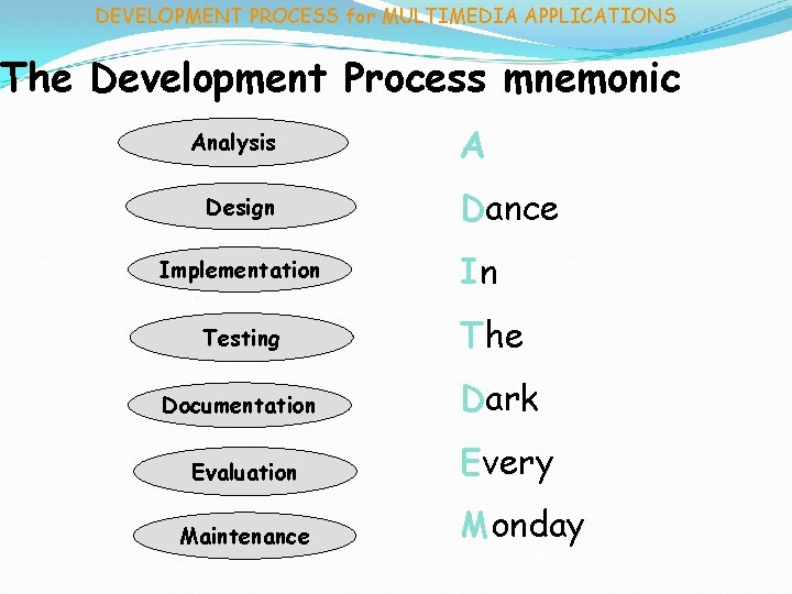 DEVELOPMENT PROCESS for MULTIMEDIA APPLICATIONS The Development Process mnemonic Analysis Design Implementation Testing Documentation