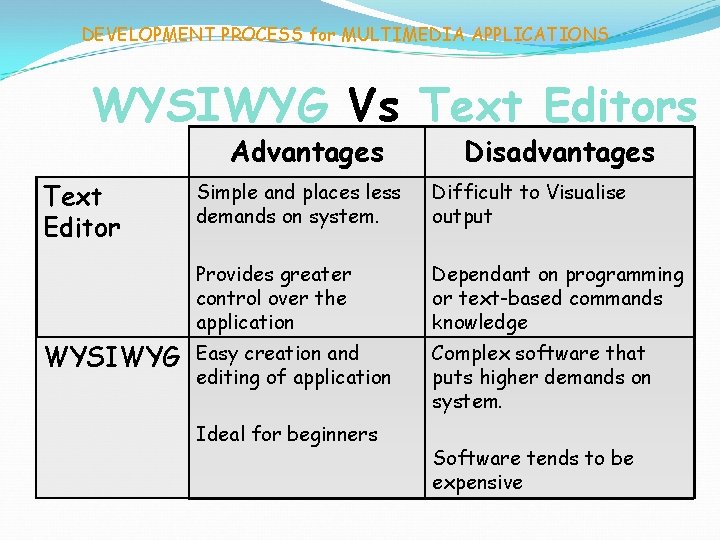 DEVELOPMENT PROCESS for MULTIMEDIA APPLICATIONS WYSIWYG Vs Text Editors Advantages Text Editor WYSIWYG Disadvantages