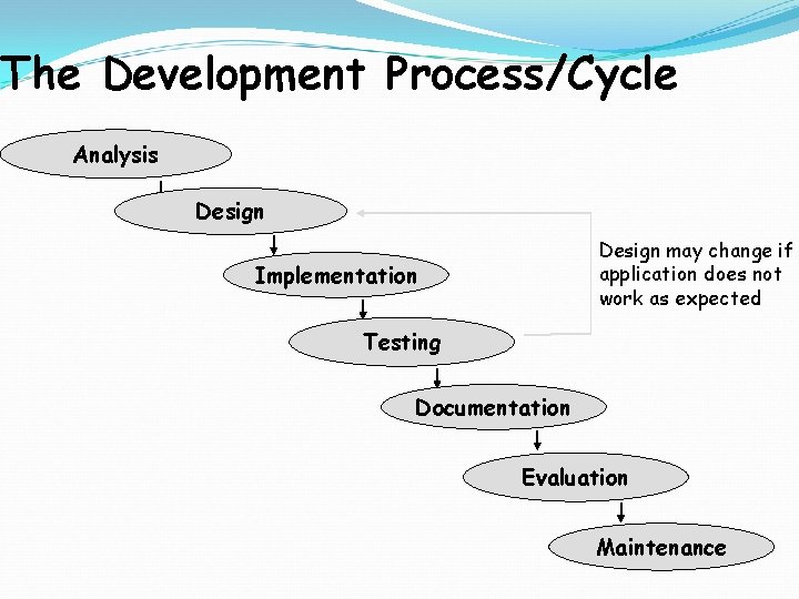 The Development Process/Cycle Analysis Design may change if application does not work as expected