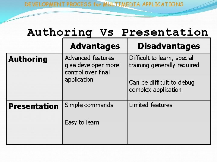 DEVELOPMENT PROCESS for MULTIMEDIA APPLICATIONS Authoring Vs Presentation Authoring Presentation Advantages Disadvantages Advanced features