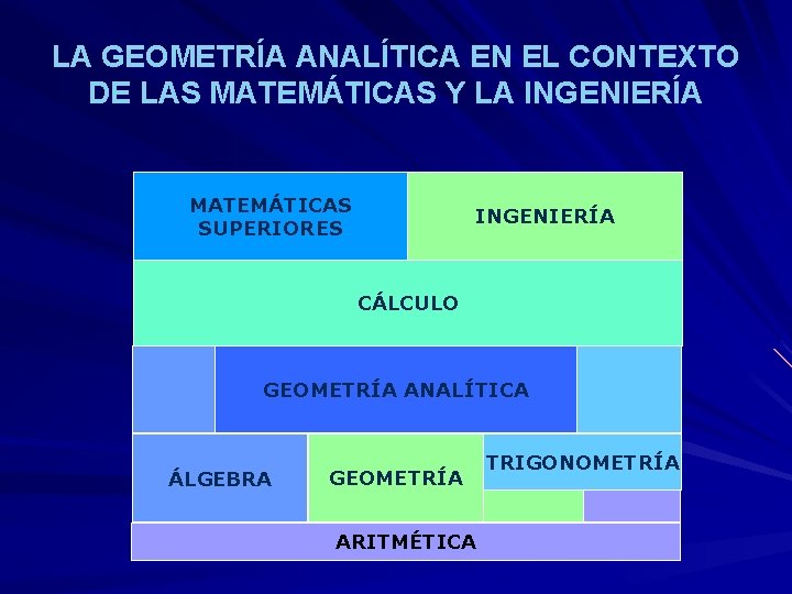 LA GEOMETRÍA ANALÍTICA EN EL CONTEXTO DE LAS MATEMÁTICAS Y LA INGENIERÍA MATEMÁTICAS SUPERIORES