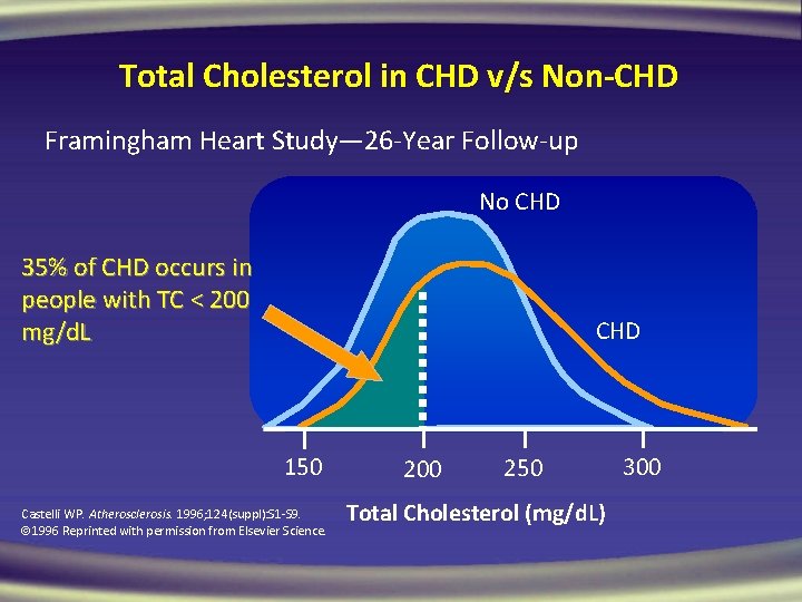 Total Cholesterol in CHD v/s Non-CHD Framingham Heart Study— 26 -Year Follow-up No CHD