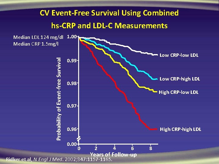 CV Event-Free Survival Using Combined hs-CRP and LDL-C Measurements Probability of Event-free Survival Median