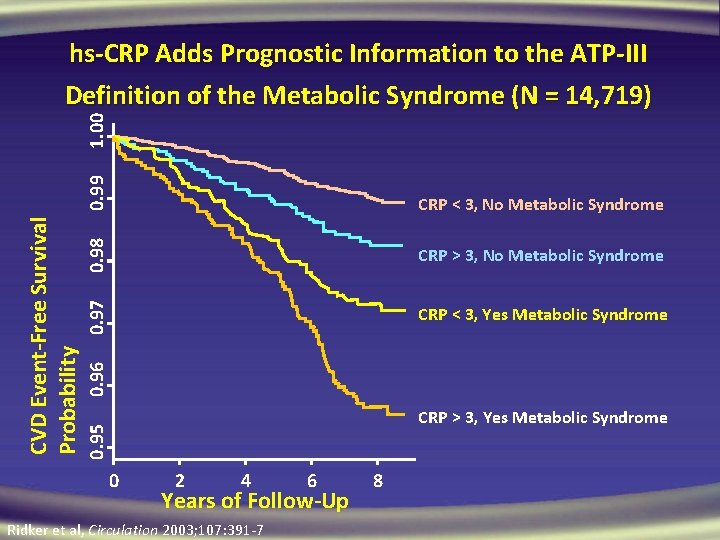 0. 99 0. 98 CRP > 3, No Metabolic Syndrome 0. 97 CRP <