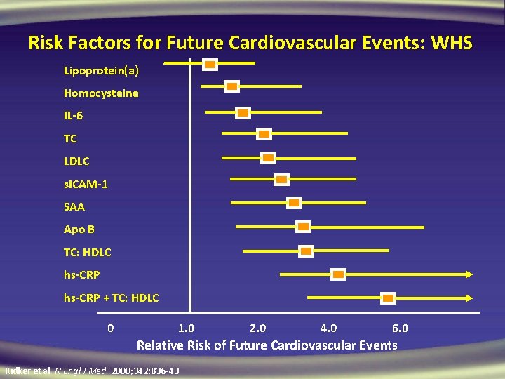 Risk Factors for Future Cardiovascular Events: WHS Lipoprotein(a) Homocysteine IL-6 TC LDLC s. ICAM-1