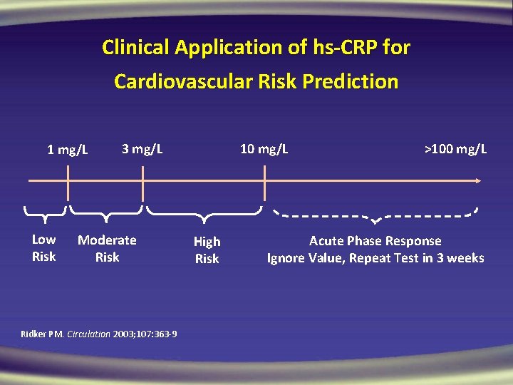 Clinical Application of hs-CRP for Cardiovascular Risk Prediction 1 mg/L Low Risk 3 mg/L