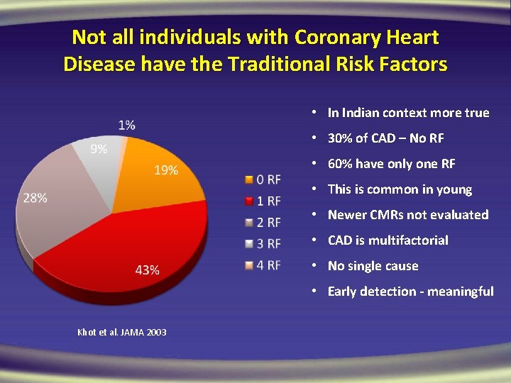 Not all individuals with Coronary Heart Disease have the Traditional Risk Factors • In