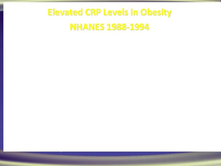 Percent with CRP 0. 22 mg/d. L Elevated CRP Levels in Obesity NHANES 1988