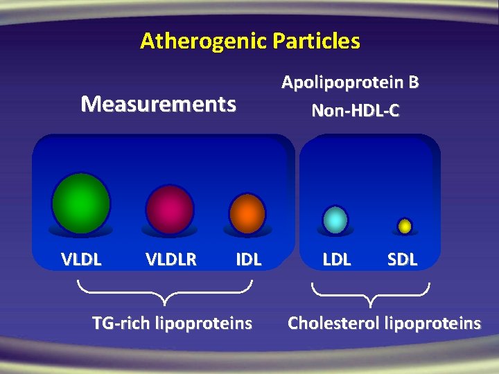 Atherogenic Particles Measurements VLDLR IDL TG-rich lipoproteins Apolipoprotein B Non-HDL-C LDL SDL Cholesterol lipoproteins