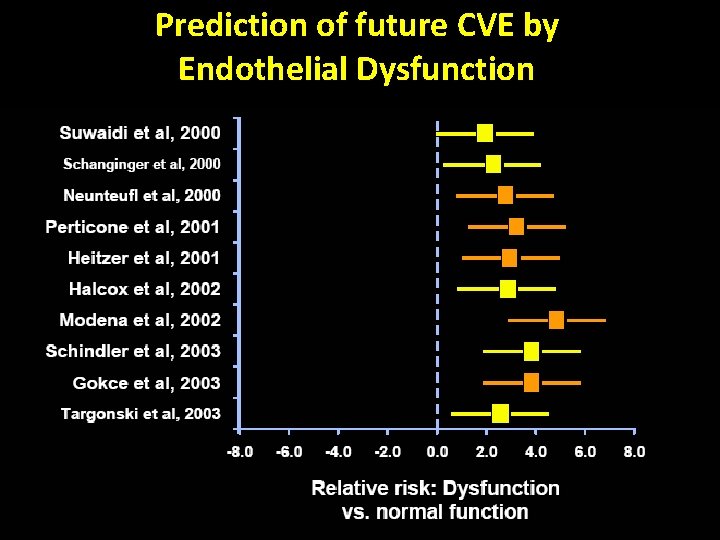 Prediction of future CVE by Endothelial Dysfunction 37 