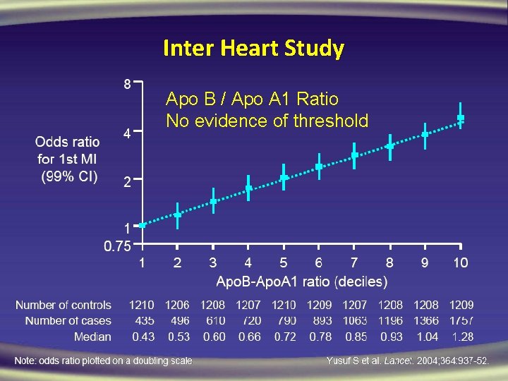 Inter Heart Study Apo B / Apo A 1 Ratio No evidence of threshold