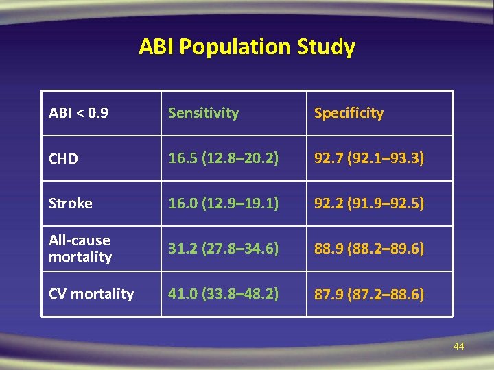 ABI Population Study ABI < 0. 9 Sensitivity Specificity CHD 16. 5 (12. 8–