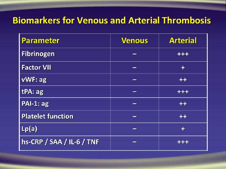 Biomarkers for Venous and Arterial Thrombosis 