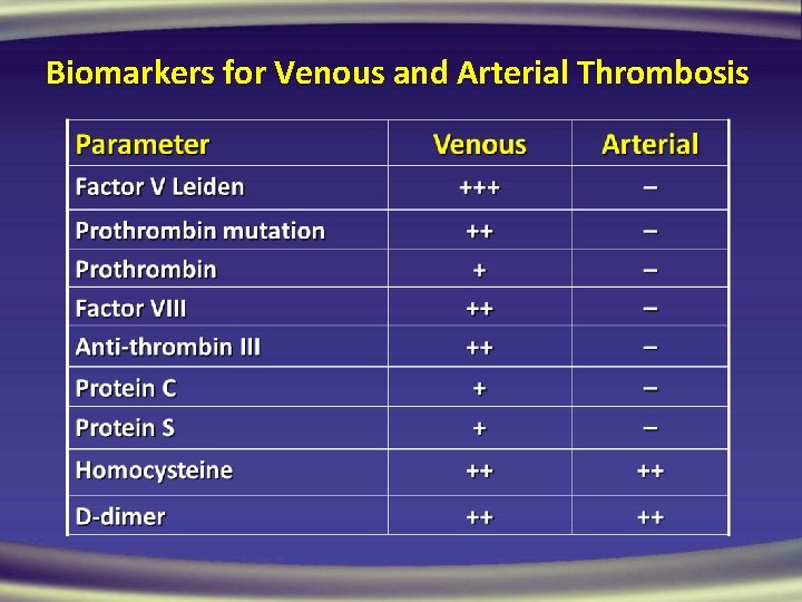 Biomarkers for Venous and Arterial Thrombosis 