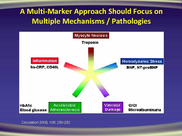 A Multi-Marker Approach Should Focus on Multiple Mechanisms / Pathologies Circulation 2008, 108: 250