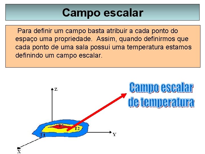 Campo escalar Para definir um campo basta atribuir a cada ponto do espaço uma