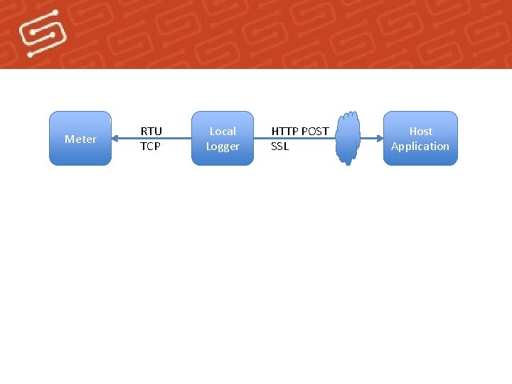 Meter RTU TCP Local Logger HTTP POST SSL Host Application 
