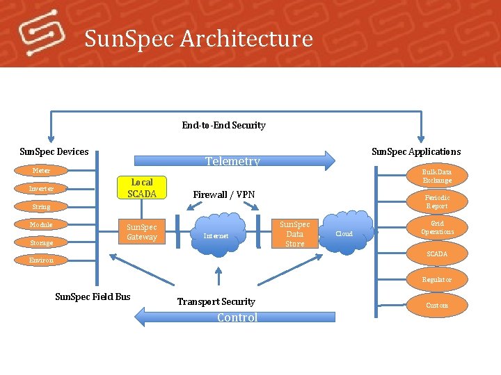 Sun. Spec Architecture End-to-End Security Sun. Spec Devices Telemetry Meter Inverter Sun. Spec Applications