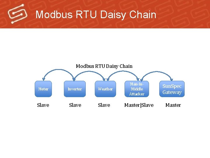 Modbus RTU Daisy Chain Meter Inverter Slave Weather Slave Man-in. Middle Attacker Master|Slave Sun.