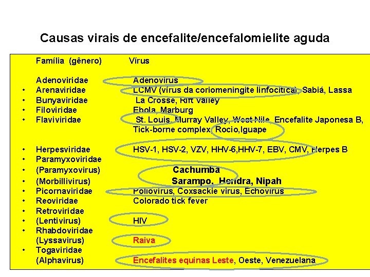 Causas virais de encefalite/encefalomielite aguda Família (gênero) • • • • Vírus Adenoviridae Arenaviridae