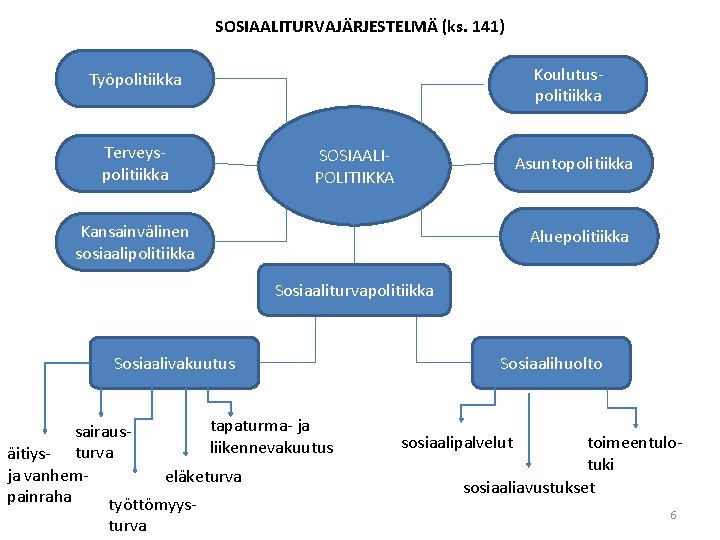 SOSIAALITURVAJÄRJESTELMÄ (ks. 141) Koulutuspolitiikka Työpolitiikka Terveyspolitiikka SOSIAALIPOLITIIKKA Asuntopolitiikka Kansainvälinen sosiaalipolitiikka Aluepolitiikka Sosiaaliturvapolitiikka Sosiaalivakuutus tapaturma-