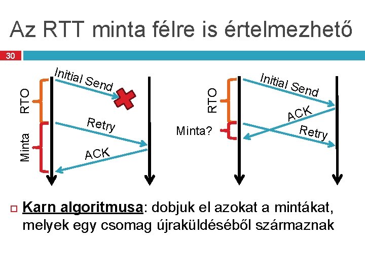 Az RTT minta félre is értelmezhető 30 Minta l Sen d Retry RTO Initia