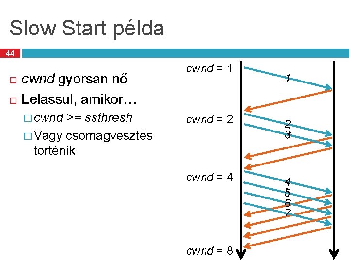 Slow Start példa 44 cwnd gyorsan nő Lelassul, amikor… � cwnd >= ssthresh �