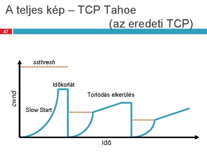 A teljes kép – TCP Tahoe (az eredeti TCP) 47 ssthresh cwnd Időkorlát Torlódás