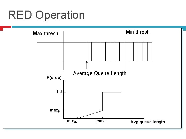 RED Operation Min thresh Max thresh P(drop) Average Queue Length 1. 0 max. P