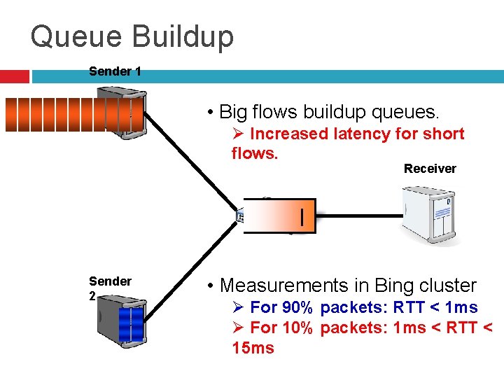 Queue Buildup Sender 1 • Big flows buildup queues. Ø Increased latency for short