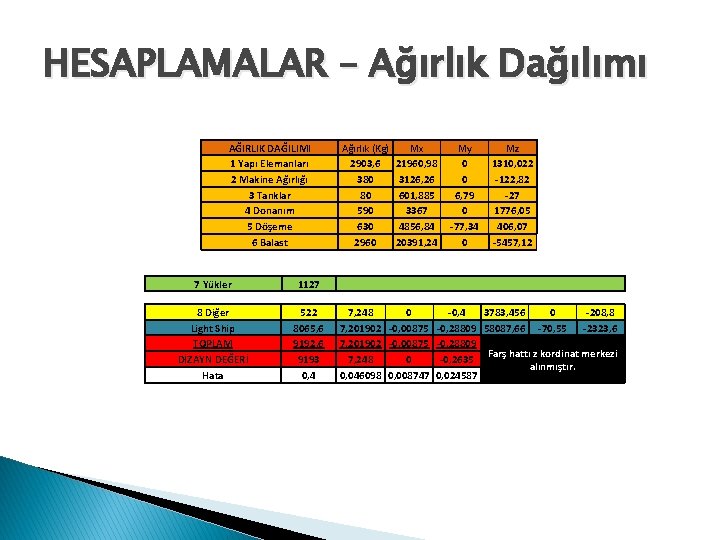 HESAPLAMALAR – Ağırlık Dağılımı AĞIRLIK DAĞILIMI 1 Yapı Elemanları 2 Makine Ağırlığı 3 Tanklar