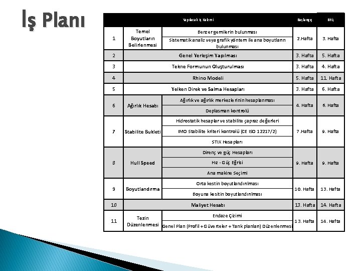İş Planı Yapılacak İş Kalemi 1 Temel Boyutların Belirlenmesi Başlangıç Bitiş 2. Hafta 3.