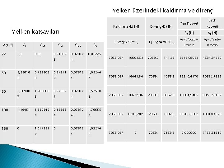 Yelken üzerindeki kaldırma ve direnç Kaldırma (L) [N] Yelken katsayıları Açı [°] 27 50