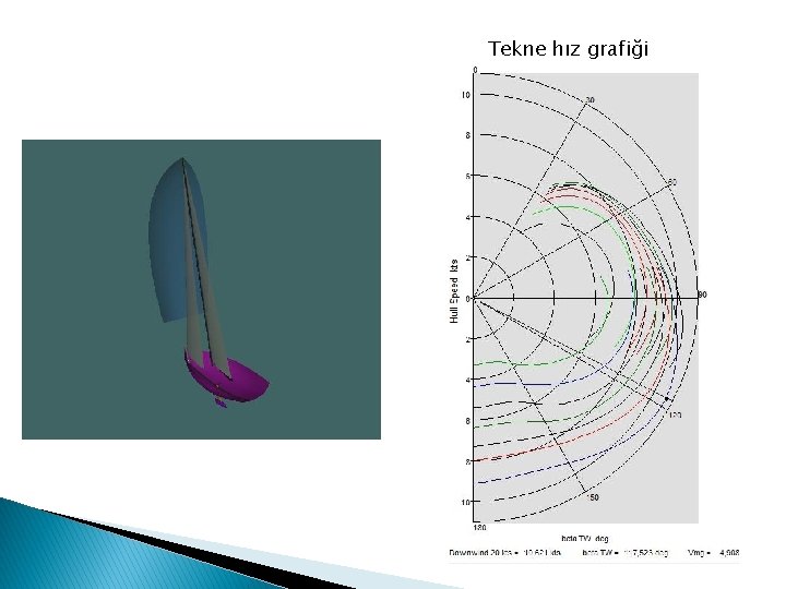 Tekne hız grafiği 