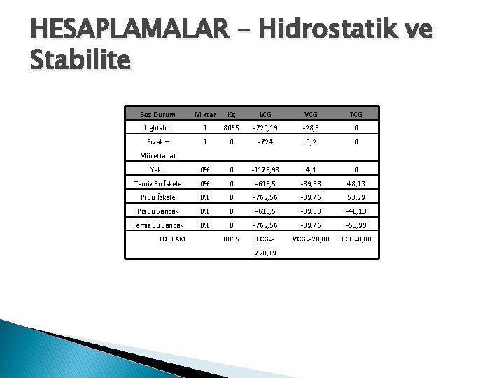 HESAPLAMALAR – Hidrostatik ve Stabilite Boş Durum Miktar Kg LCG VCG TCG Lightship 1