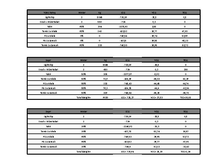 Yüklü Kalkış Miktar Kg LCG VCG TCG Lightship 1 8065 -720, 19 -28, 8