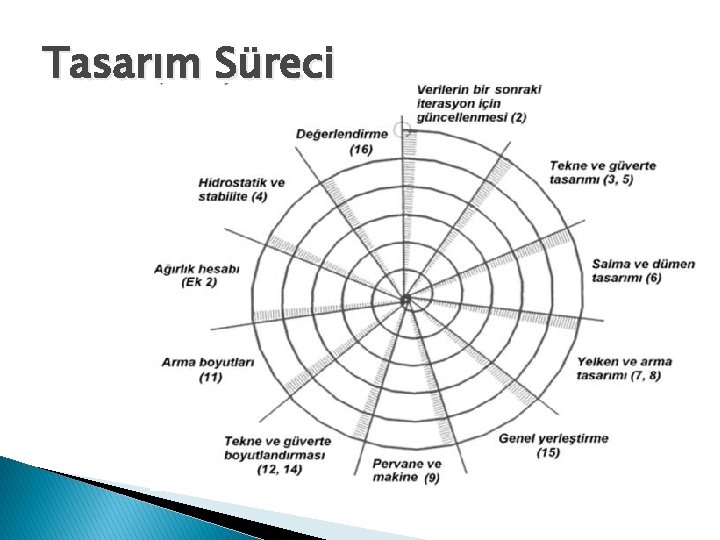 Tasarım Süreci 