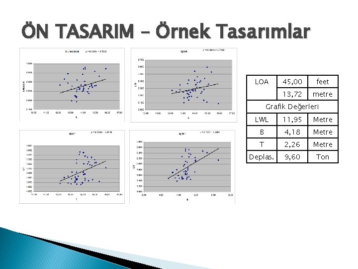 ÖN TASARIM – Örnek Tasarımlar LOA 45, 00 feet 13, 72 metre Grafik Değerleri